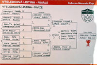 Pavouk �t�chy turnaje Rubicon Moravia Cup