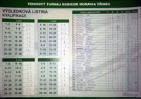 Finlov pavouk turnaje Rubicon Moravia Cup